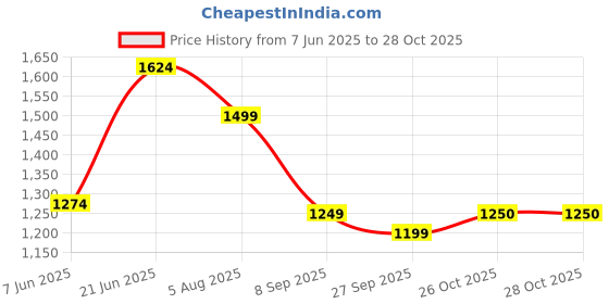 tatacliq.com RAREISM Brown Cotton Blend Solid Shorts rareism Price History Graph from 7 Jun 2025 to 28 Oct 2025