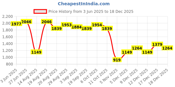tatacliq.com RAREISM Brown Cotton Blend Solid Sleeveless Shirt rareism Price History Graph from 3 Jun 2025 to 18 Dec 2025