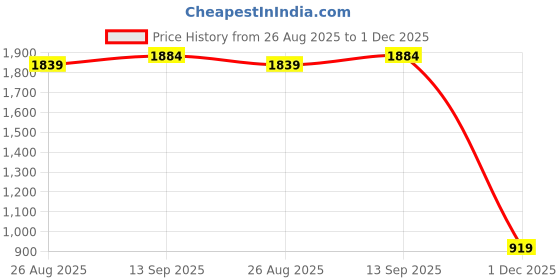 tatacliq.com RAREISM Brown Cotton Blend Solid Sleeveless Shirt rareism Price History Graph from 26 Aug 2025 to 1 Dec 2025