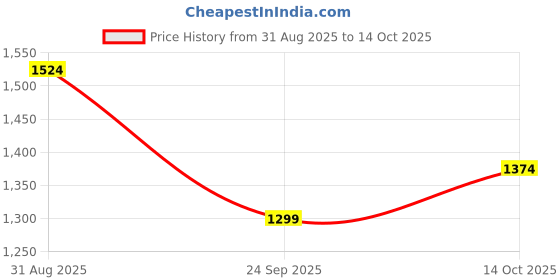 tatacliq.com RAREISM Brown Cotton Blend Solid Sleeveless Top rareism Price History Graph from 31 Aug 2025 to 14 Oct 2025