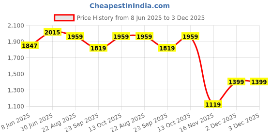tatacliq.com RAREISM Brown Cotton Blend Solid Trousers rareism Price History Graph from 8 Jun 2025 to 3 Dec 2025