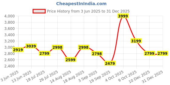 tatacliq.com RAREISM Brown Cotton Jersey Solid Sleeveless Jacket rareism Price History Graph from 3 Jun 2025 to 30 Dec 2025