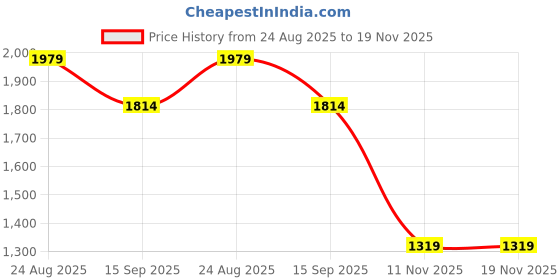 tatacliq.com RAREISM Brown Cotton Printed Short Sleeves T-Shirt rareism Price History Graph from 24 Aug 2025 to 19 Nov 2025