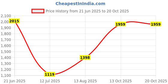 tatacliq.com RAREISM Brown Cotton Printed Trousers rareism Price History Graph from 21 Jun 2025 to 20 Oct 2025