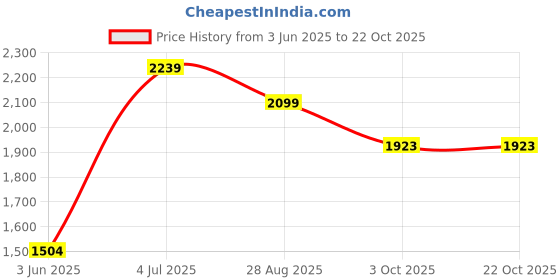 tatacliq.com RAREISM Brown Cotton Solid Long Sleeves Top rareism Price History Graph from 3 Jun 2025 to 21 Oct 2025