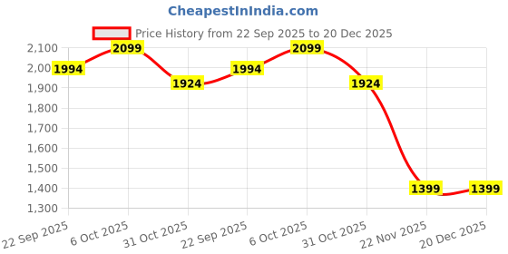 tatacliq.com RAREISM Brown Cotton Solid Shrug rareism Price History Graph from 22 Sep 2025 to 20 Dec 2025