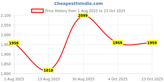 tatacliq.com RAREISM Brown Cotton Solid Trousers rareism Price History Graph from 1 Aug 2025 to 23 Oct 2025