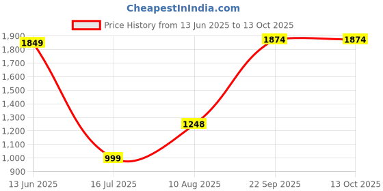 tatacliq.com RAREISM Brown Polyester Printed Short Sleeves Top rareism Price History Graph from 13 Jun 2025 to 13 Oct 2025