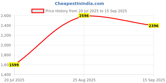 tatacliq.com RAREISM Brown Polyester Printed Sleeveless Dress rareism Price History Graph from 20 Jul 2025 to 15 Sep 2025
