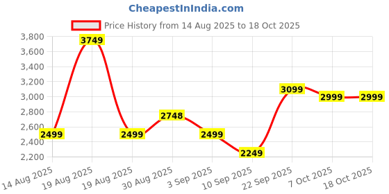 tatacliq.com RAREISM Brown Polyester Printed Top rareism Price History Graph from 14 Aug 2025 to 17 Oct 2025