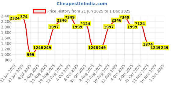 tatacliq.com RAREISM Brown Polyester Solid Long Sleeves Jacket rareism Price History Graph from 21 Jun 2025 to 30 Nov 2025