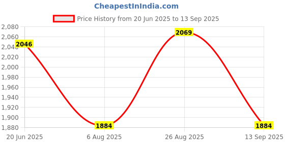 tatacliq.com RAREISM Brown Polyester Solid Sleeveless Top rareism Price History Graph from 20 Jun 2025 to 13 Sep 2025