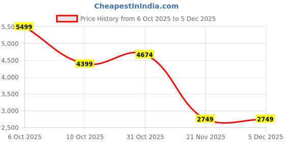 tatacliq.com RAREISM Brown Regular Fit Solid Jacket rareism Price History Graph from 6 Oct 2025 to 5 Dec 2025