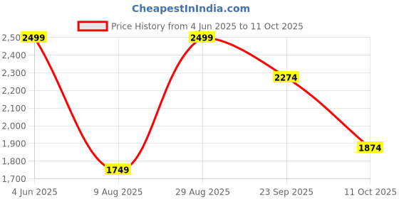tatacliq.com RAREISM Brown Silk Solid Sleeveless Top rareism Price History Graph from 4 Jun 2025 to 11 Oct 2025
