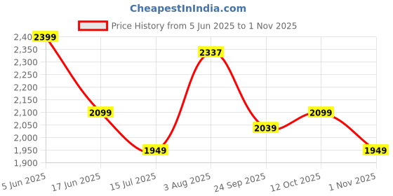 tatacliq.com RAREISM Brown Viscose Blend Solid Long Sleeves Shrug rareism Price History Graph from 5 Jun 2025 to 1 Nov 2025
