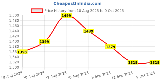 tatacliq.com RAREISM Brown Viscose Printed Long Sleeves Top rareism Price History Graph from 18 Aug 2025 to 9 Oct 2025