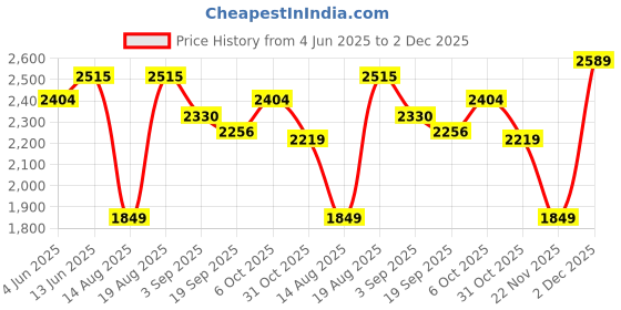 tatacliq.com RAREISM Brown Viscose Solid Three-Quarter Sleeves Sweater rareism Price History Graph from 4 Jun 2025 to 1 Dec 2025