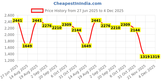tatacliq.com RAREISM Cream Viscose Solid Trousers rareism Price History Graph from 27 Jun 2025 to 4 Dec 2025