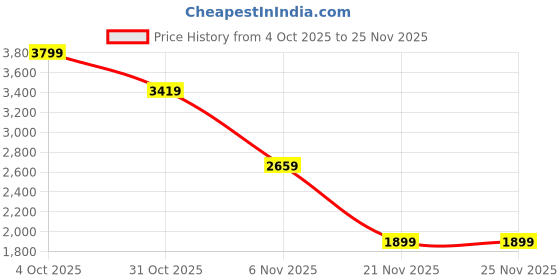 tatacliq.com RAREISM Dark Multi Cotton Abstract Casual Jacket rareism Price History Graph from 4 Oct 2025 to 24 Nov 2025