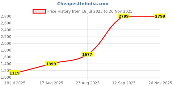 tatacliq.com RAREISM Gold Acrylic Solid Long Sleeves Sweater rareism Price History Graph from 18 Jul 2025 to 25 Nov 2025