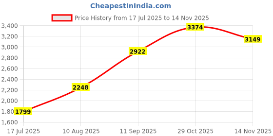 tatacliq.com RAREISM Gold Blended Solid Sleeveless Dress rareism Price History Graph from 17 Jul 2025 to 14 Nov 2025