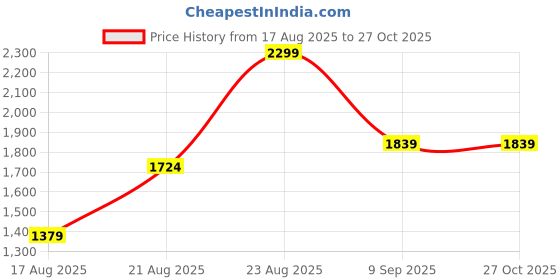 tatacliq.com RAREISM Gold Cotton Blend Solid Sleeveless Top rareism Price History Graph from 17 Aug 2025 to 27 Oct 2025