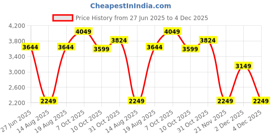 tatacliq.com RAREISM Gold Polyester Colourblocked Sleeveless Jacket rareism Price History Graph from 27 Jun 2025 to 4 Dec 2025