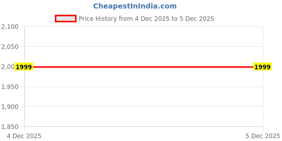 tatacliq.com RAREISM Gold Polyester Embellished Short Sleeves Dress rareism Price History Graph from 4 Dec 2025 to 4 Dec 2025