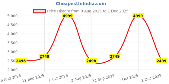 tatacliq.com RAREISM Green Acrylic Printed Long Sleeves Sweater rareism Price History Graph from 3 Aug 2025 to 1 Dec 2025