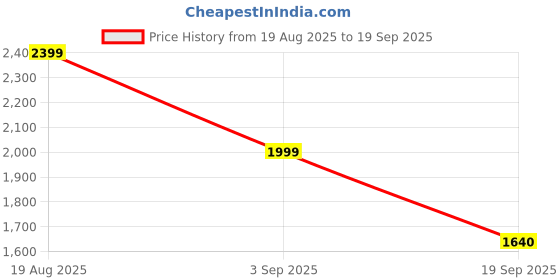 tatacliq.com RAREISM Green Blended Solid Dress rareism Price History Graph from 19 Aug 2025 to 19 Sep 2025