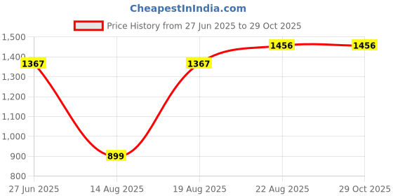tatacliq.com RAREISM Green Blended Solid Shorts rareism Price History Graph from 27 Jun 2025 to 29 Oct 2025