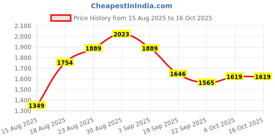 tatacliq.com RAREISM Green Blended Solid Top rareism Price History Graph from 15 Aug 2025 to 16 Oct 2025