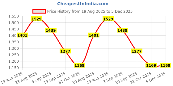 tatacliq.com RAREISM Green Blended Solid Top rareism Price History Graph from 19 Aug 2025 to 5 Dec 2025