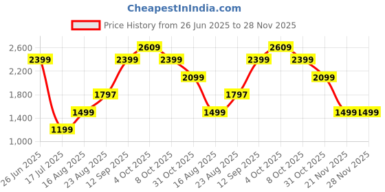 tatacliq.com RAREISM Green Blended Solid Trackpants rareism Price History Graph from 26 Jun 2025 to 27 Nov 2025