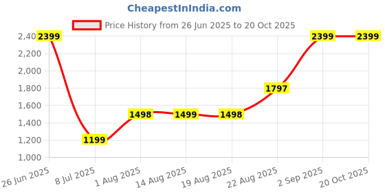 tatacliq.com RAREISM Green Blended Solid Trackpants rareism Price History Graph from 26 Jun 2025 to 20 Oct 2025