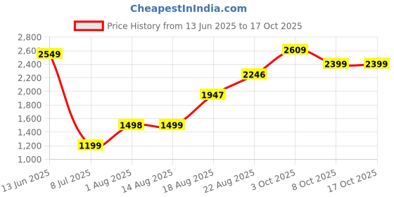 tatacliq.com RAREISM Green Blended Solid Trackpants rareism Price History Graph from 13 Jun 2025 to 16 Oct 2025