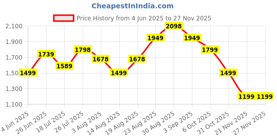 tatacliq.com RAREISM Green Blended Solid Trousers rareism Price History Graph from 4 Jun 2025 to 25 Nov 2025