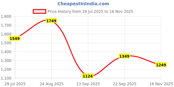 tatacliq.com RAREISM Green Blended Striped Long Sleeves Shirt rareism Price History Graph from 29 Jul 2025 to 16 Nov 2025