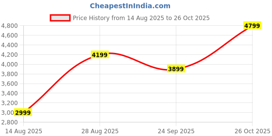 tatacliq.com RAREISM Green Cotton Blend Printed Long Sleeves Dress rareism Price History Graph from 14 Aug 2025 to 26 Oct 2025