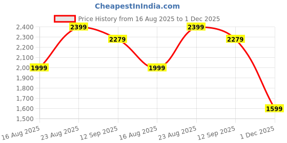 tatacliq.com RAREISM Green Cotton Blend Printed Long Sleeves Dress rareism Price History Graph from 16 Aug 2025 to 1 Dec 2025