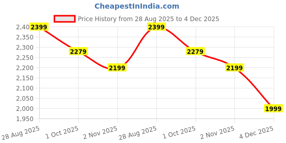 tatacliq.com RAREISM Green Cotton Blend Printed Three-Quarter Sleeves Dress rareism Price History Graph from 28 Aug 2025 to 4 Dec 2025