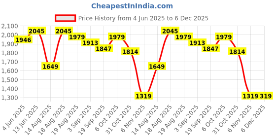 tatacliq.com RAREISM Green Cotton Blend Printed Trousers rareism Price History Graph from 4 Jun 2025 to 5 Dec 2025