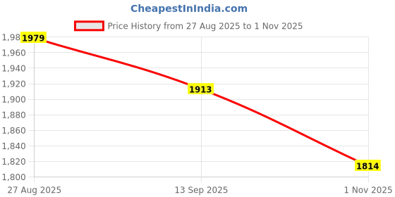 tatacliq.com RAREISM Green Cotton Blend Printed Trousers rareism Price History Graph from 27 Aug 2025 to 1 Nov 2025