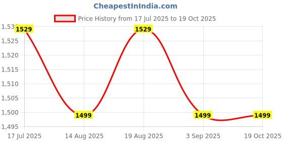 tatacliq.com RAREISM Green Cotton Blend Solid Jeans rareism Price History Graph from 17 Jul 2025 to 19 Oct 2025