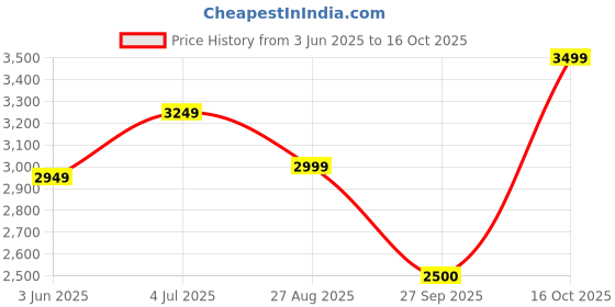 tatacliq.com RAREISM Green Cotton Blend Solid Long Sleeves Dress rareism Price History Graph from 3 Jun 2025 to 16 Oct 2025