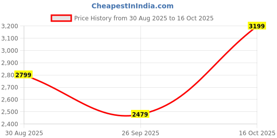 tatacliq.com RAREISM Green Cotton Blend Solid Long Sleeves Dress rareism Price History Graph from 30 Aug 2025 to 16 Oct 2025
