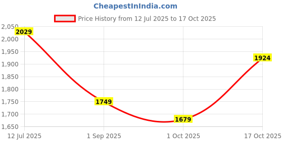 tatacliq.com RAREISM Green Cotton Blend Solid Long Sleeves Dress rareism Price History Graph from 12 Jul 2025 to 17 Oct 2025