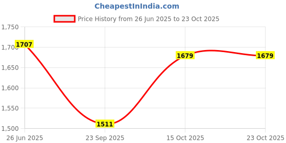 tatacliq.com RAREISM Green Cotton Blend Solid Long Sleeves Shirt rareism Price History Graph from 26 Jun 2025 to 23 Oct 2025
