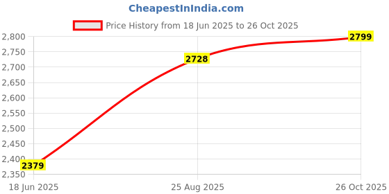 tatacliq.com RAREISM Green Cotton Blend Solid Long Sleeves Sweater rareism Price History Graph from 18 Jun 2025 to 26 Oct 2025