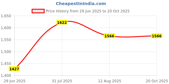 tatacliq.com RAREISM Green Cotton Blend Solid Long Sleeves Top rareism Price History Graph from 29 Jun 2025 to 20 Oct 2025